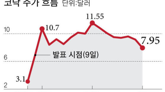 ‘코인’에 붕 뜬 코닥 주가, 발행 늦어지자 13% 폭락