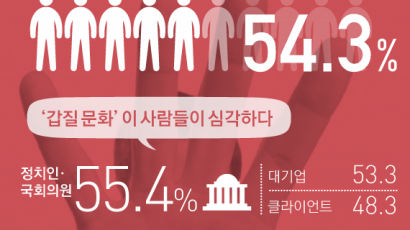 [ONE SHOT] 한국인 95% “갑질 문화 심각”…2명 중 1명 ‘갑질’ 당했다