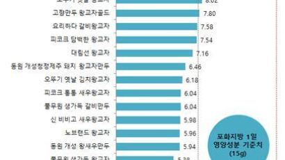 냉동만두 5~6개만 먹어도 하루 나트륨 권장량의 3분의 1 섭취