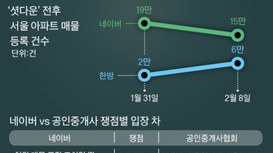 대치동 아파트 매물, 네이버서 왜 사라졌을까