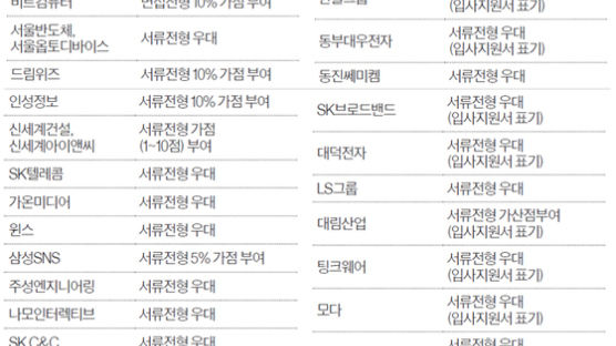 [한국공학교육인증원] 삼성전자 등 200여 기업, 채용시 가산점 등 전형 우대