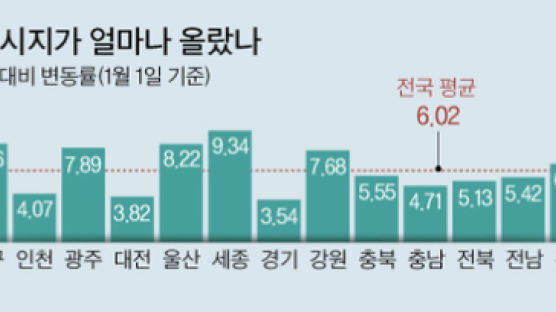 서울 땅값 상승률 연남동 > 성수동 > 경리단길 > 가로수길