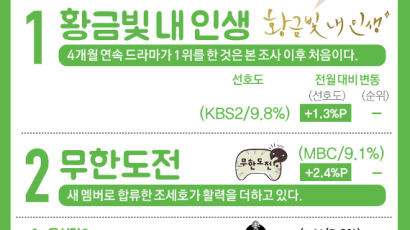 [ONE SHOT] 시청률 45% 이 드라마…선호 TV프로 4개월 연속 ‘황금빛’
