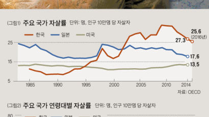 [송인한의 퍼스펙티브] 극단적 선택으로 떠밀리는 사회 … 사회적 타살이다