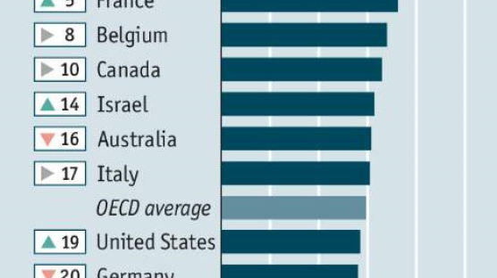 한국, 6년째 OECD 국가 중 여성 일하기에 최악의 나라