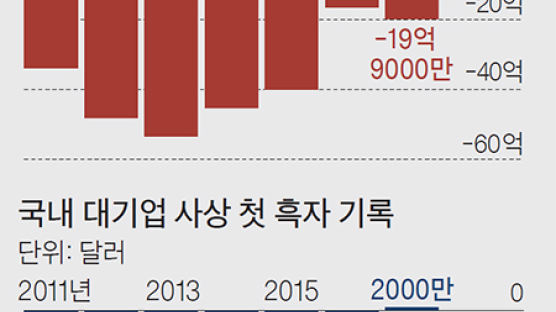 IT수출 덕에, 대기업 지재권 첫 흑자