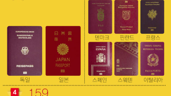 [ONE SHOT] 어느 나라든 자유롭게 간다…한국 ‘여권 파워’ 세계 1위