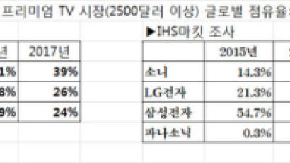 소니의 'TV 명가' 재건…삼성·LG 미묘한 온도차