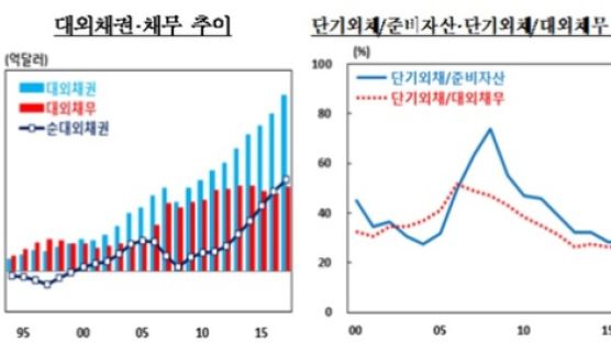 한국, 해외서 받을 돈 더 많다…지난해 순대외채권 사상 최대