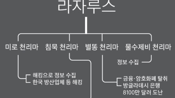 [김민석의 Mr. 밀리터리] 가공할 북한 사이버 공격력, 한국은 기능부전