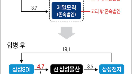 공정위 "삼성SDI, 삼성물산 주식 404만주 8월26일까지 팔아라"