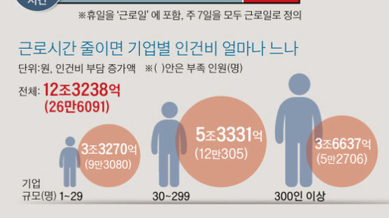 저녁 있는 삶 보장받지만 … 근로자 월급 봉투는 얇아져