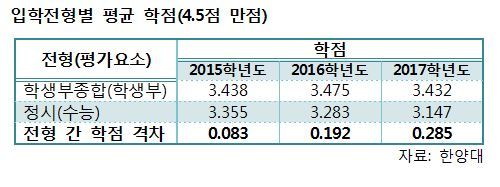 단독]학생부만으로 뽑은 대학생, 수능만으로 뽑은 학생보다 학점 높다 | 중앙일보