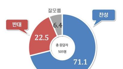 “성폭력 문예인 작품 교과서에서 빼야” 여론조사 70%