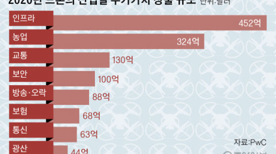 산업 전방위로 영역 넓히는 드론…인텔ㆍDJI '드론 플랫폼'을 잡아라