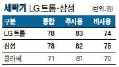 [국가 브랜드 경쟁력] 니즈 반영한 스마트 기능으로 LG·삼성 공동 1위