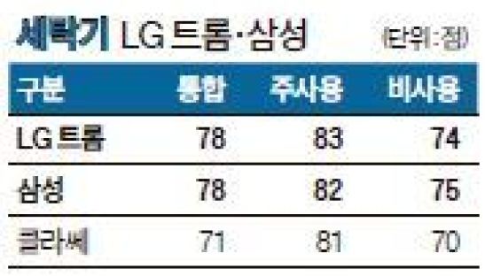 [국가 브랜드 경쟁력] 니즈 반영한 스마트 기능으로 LG·삼성 공동 1위