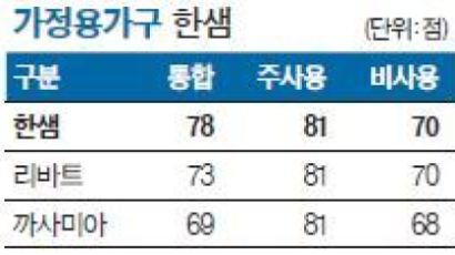 [국가 브랜드 경쟁력] 첨단 기술로 맞춤 인테리어 제공