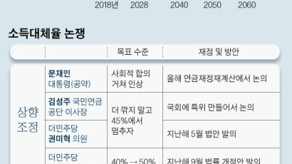 "적정생활 위해 연금 지급률 상향 시도는 좋은 접근"