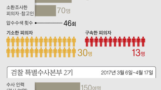 국정농단 33명 징역 합하면 87년 … 장·차관급 11명 수감
