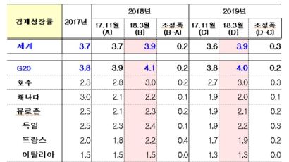 한국만 제자리걸음...OECD, 주요국 성장률 전망치 대거 상향 조정