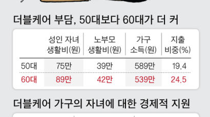 5060 세집 중 한집, 자녀·노부모 ‘더블케어’에 허리 휜다