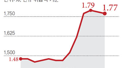 주택담보대출 기준 신규취급액 코픽스 두 달째 하락