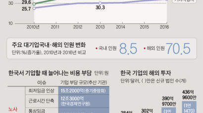 “한국, 규제 탓 매력 떨어져”… 기업 해외 고용 매년 9% 증가