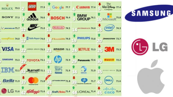 전 세계 기업 평판서 삼성 26위, LG 41위…애플은 58위로 추락