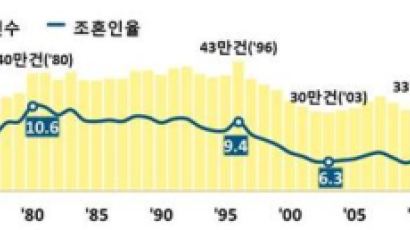 가정 꾸리기도 버거운 한국…천명당 혼인 건수 5.2건으로 역대 최저