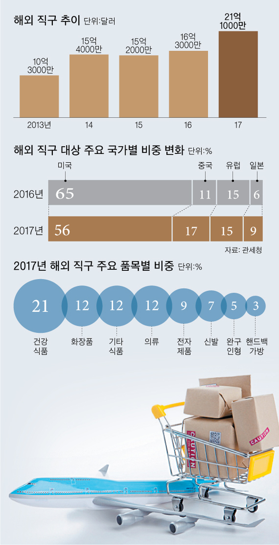 미국 직구 200달러 이하 면세? 건강식품 포함 땐 세금 내야 | 중앙일보