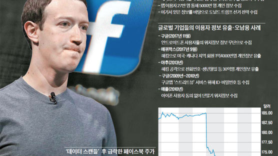 5000만명 정보 샌 ‘데이터 스캔들’ … 최대 위기 맞은 페이스북