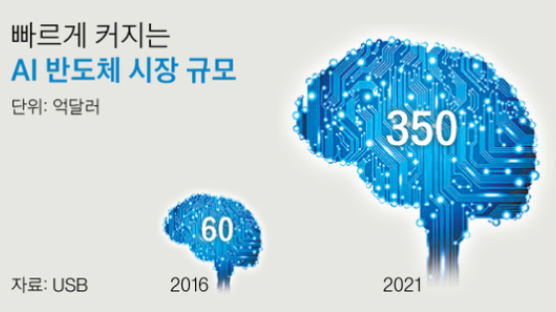 세계 IT공룡, ‘AI 반도체’ 개발 경쟁…‘반도체 한국’의 새 블루오션될까?