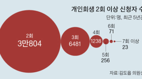 [단독] ‘부채 요요’ 막게 사전 신용상담 의무화