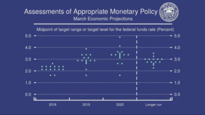 미 Fed, 금리인상 결정…인상속도는 빨라질 듯