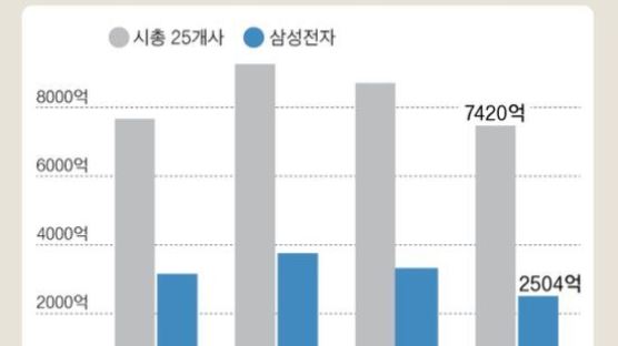 최순실·김영란법 영향?…대기업 기부금 2년 연속 감소