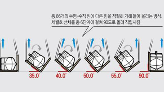 세월호, 1만t급 현대重 해상크레인이 5월에 똑바로 세우기로