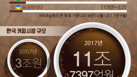 [ONE SHOT] 수입량 세계 7위, 1인당 연간 512잔…한국, 커피에 반했다