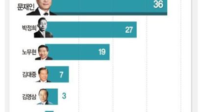 전·현직 대통령 호감도…1위 文대통령, 2위는