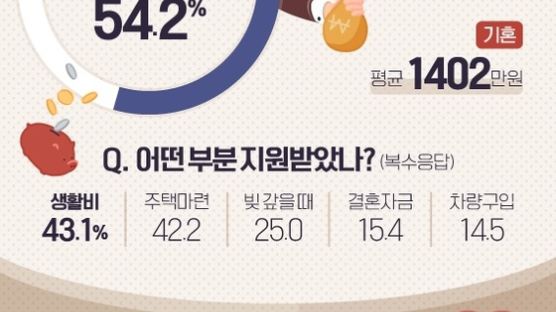 [ONE SHOT] 직장인 54% 부모님께 금전지원 받아…1년 평균 944만원