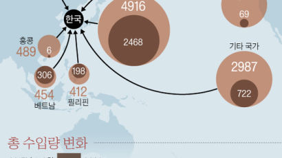 [단독] 국내 버려진 페트병도 처리 못하는데, 수입 확 늘었다