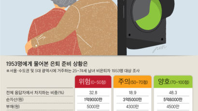 은퇴 연령 62세, 은퇴 준비 54점 … 노후 위태로운 한국인