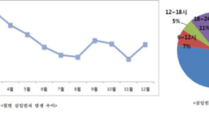 침입범죄, 나들이 잦은 3~5월 ↑,야간 활동 인구 많은 여름에는 ↓