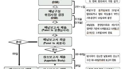 한국, 공기압 밸브 반덤핑 분쟁 WTO 1심서 일본에 '판정승'