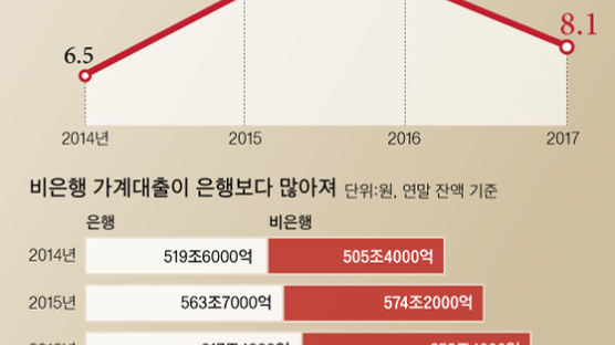 7월부터 보험·저축은행·카드 대출도 조인다