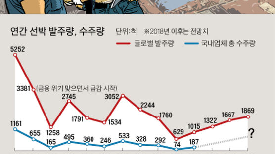 [틴틴경제]한국 조선(造船) 강국인데, 왜 조선업체들이 위기인가요