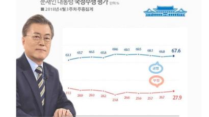 [리얼미터] '드루킹·김기식 후폭풍'에도 文대통령 지지율 소폭 상승
