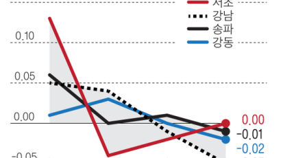 강남·서초 이어 송파·강동 집값 하락