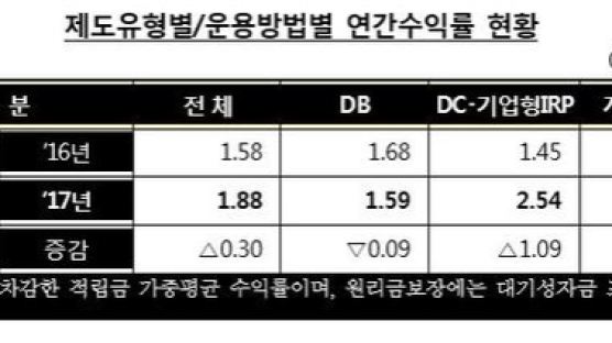 가입자가 신경 안 쓰면 퇴직연금 쪽박 찬다