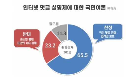 인터넷 '댓글 실명제' 도입에 찬성 66% vs 반대 23% | 중앙일보